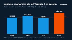 Impacto económico de la Fórmula 1 en Austin: ¿de verdad deja más de mil millones de dólares?